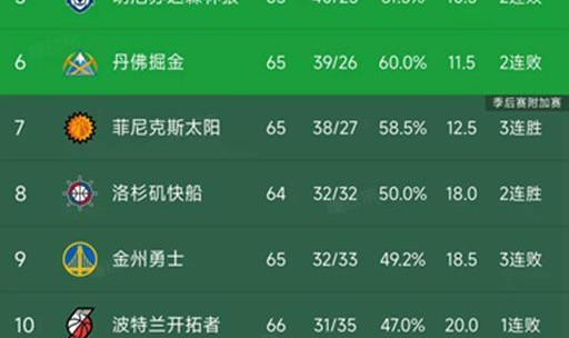 随着湖人大胜14分，勇士输6分，西部最新排名出炉！森林狼下滑第5